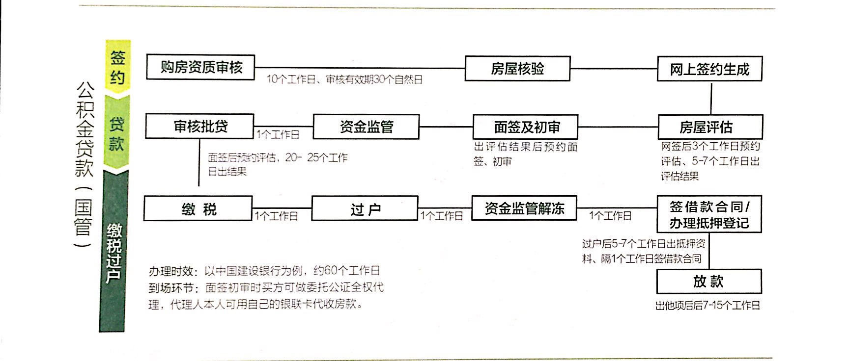 瀋陽買二手房公積金能貸幾年 過戶後不批公積金貸款