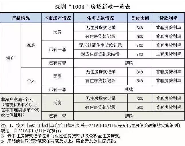 深圳新政下,外地购房商贷,去年已经卖啦,现买首付算3折么?