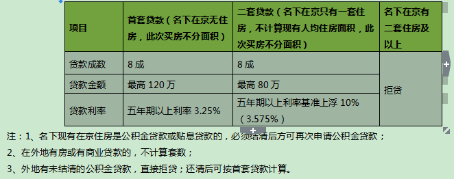 首套房公積金貸款和商業貸款利率各是多少?