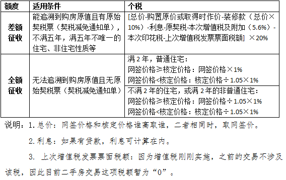 請問商住兩用房的稅費都有哪些?是怎麼計算的?