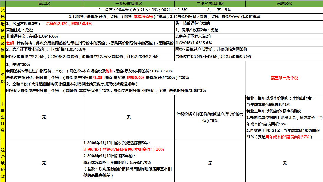 什么是房产过户税 买房 链家网