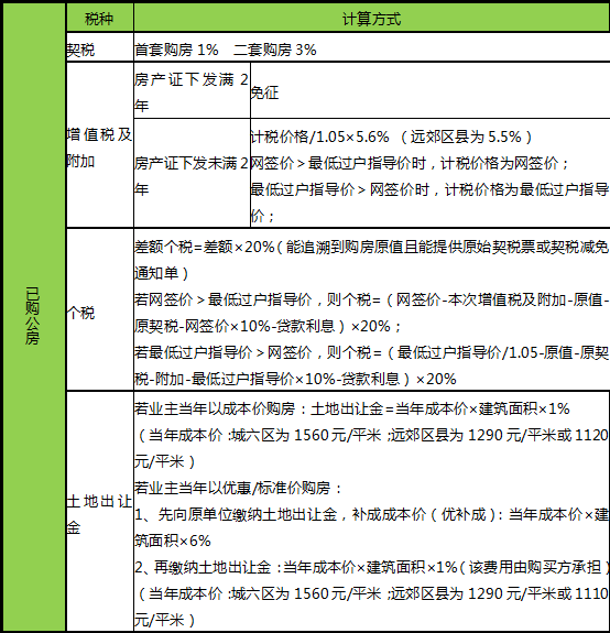 求助央产房税费怎么计算?除了个税和契税还有