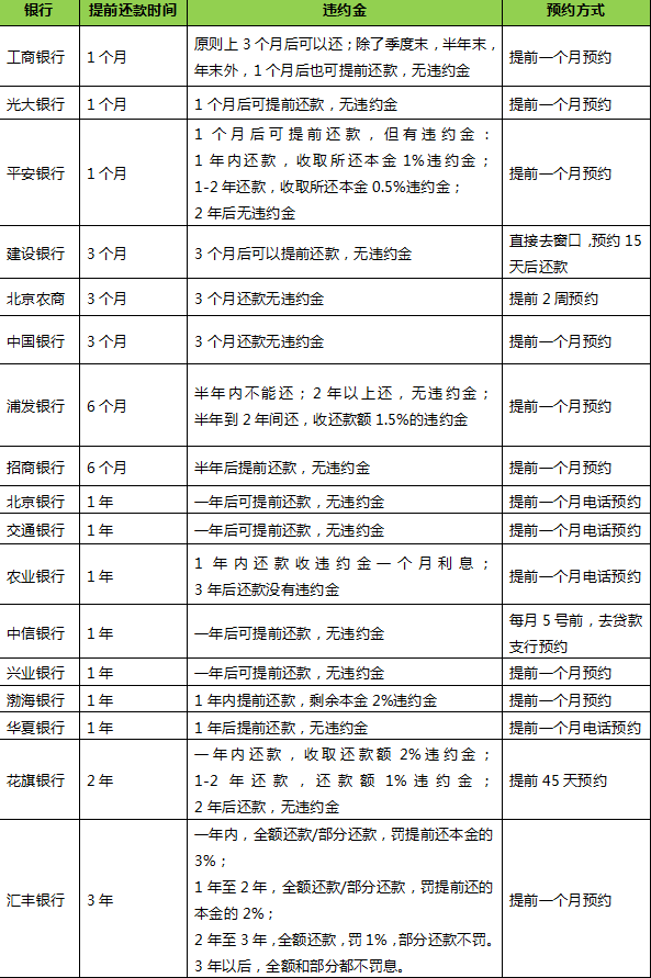 提前還房貸,銀行居然收我違約金,為什麼?