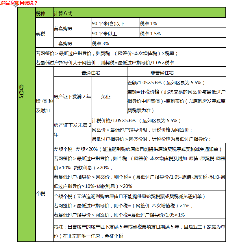 您好请问房子满两年想要卖了 需要给国家缴纳什么税 买房 链家网