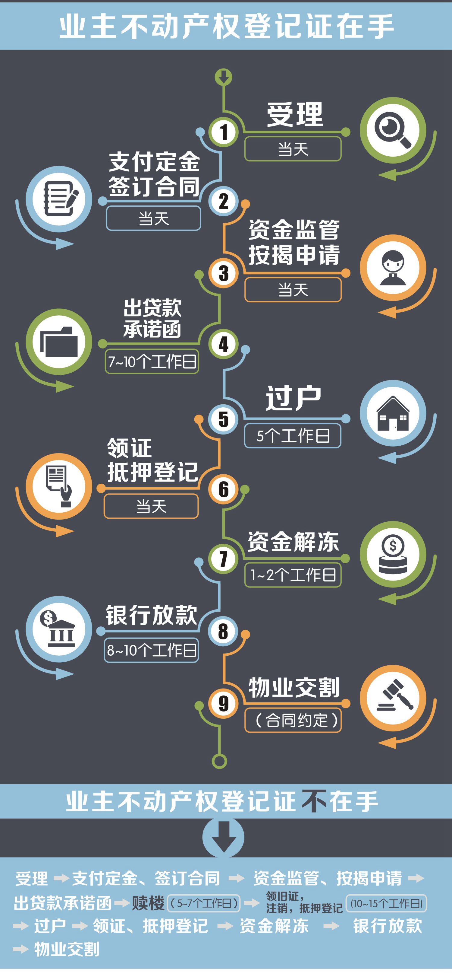 红本不在手交易流程