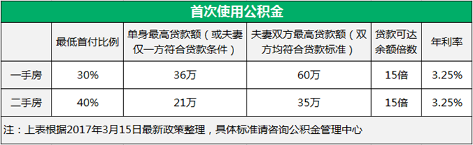  首次使用公积金贷款