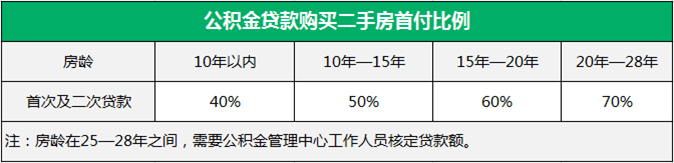  购买二手房首付比例