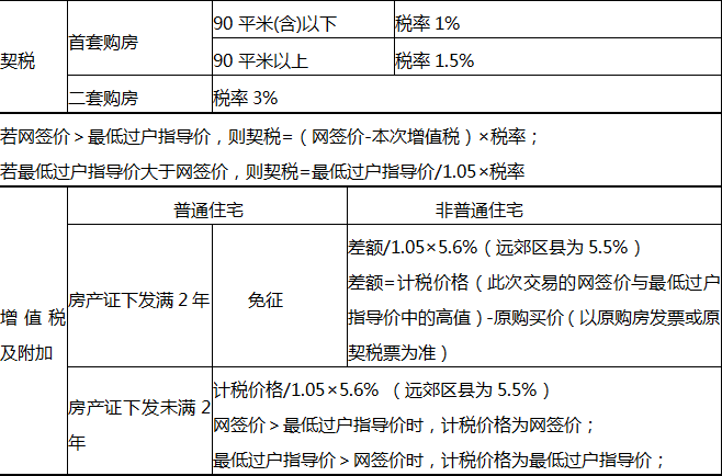 第二套房的契稅如何計算?