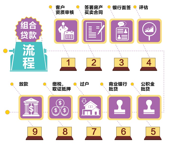 组合贷款流程