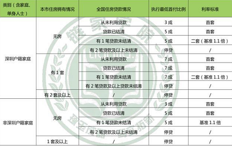 在外地有房但无贷款记录，在深圳没买过房，现要买的话算第几套？