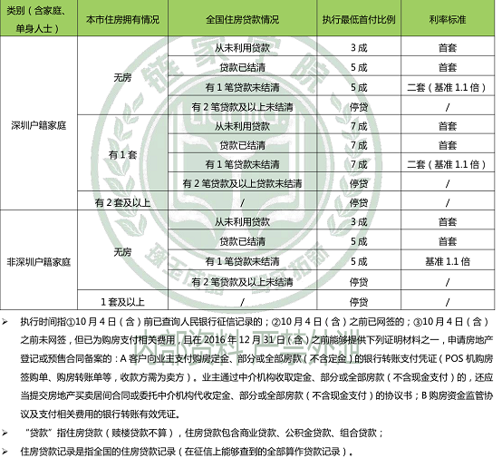 男方主贷公积金贷款未结清,女方再买房首付几