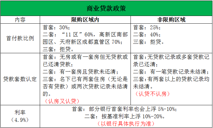 现在成都买房能申请贷款吗？贷款能申请多少？