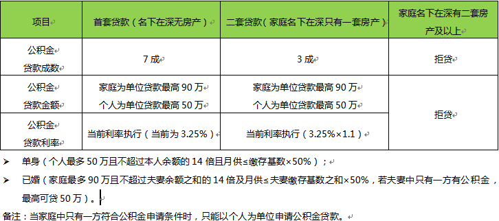 关于深圳买房贷款