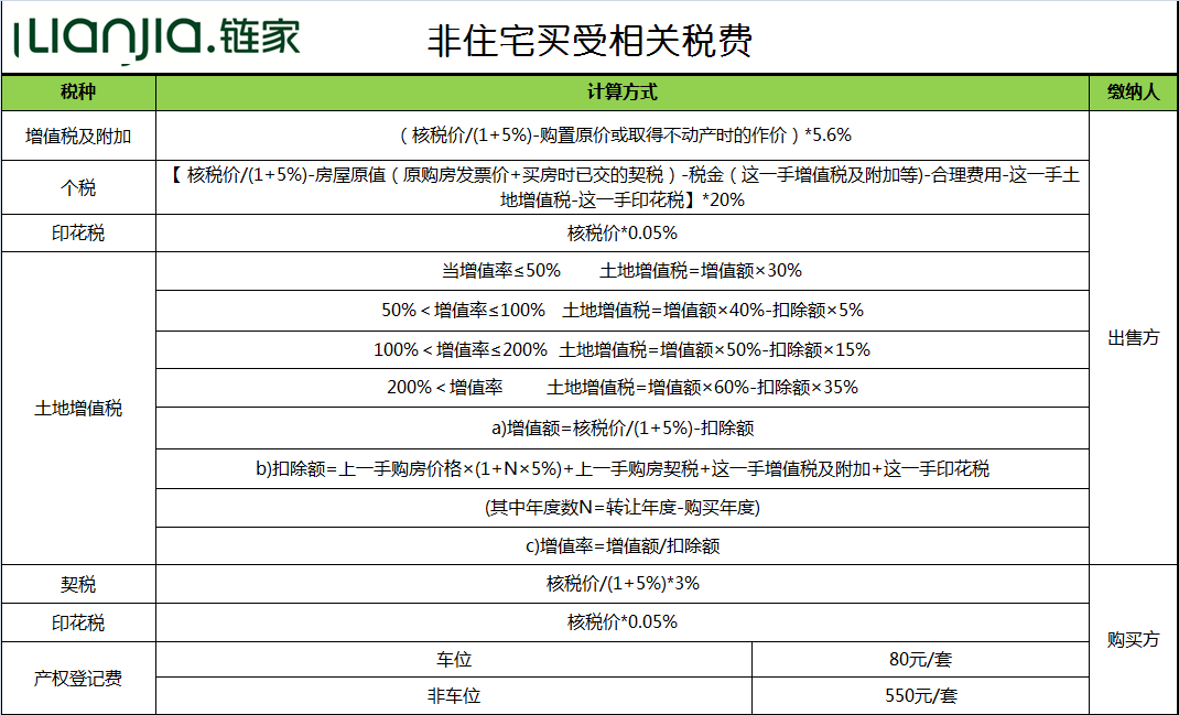 40年產權的商業類房產,如商鋪,其取得後再次轉讓的稅費有多少