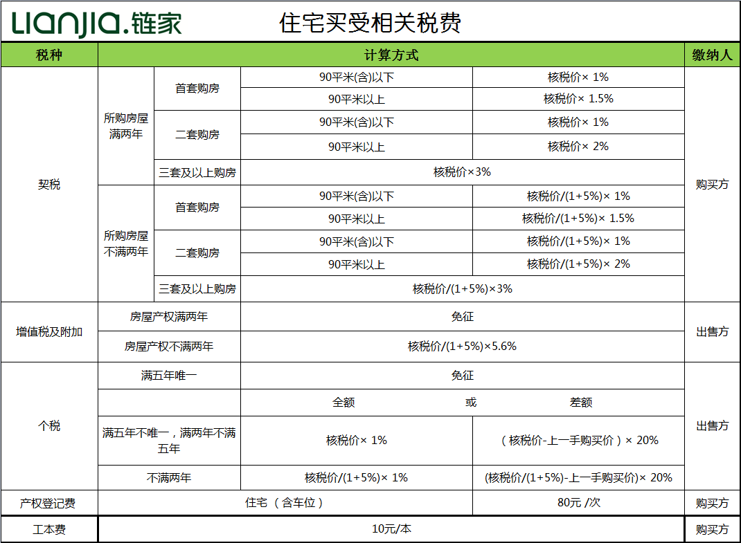 税费,中介费–买房(链家网)