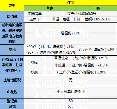 300w預算買房要交哪些稅,怎麼交?