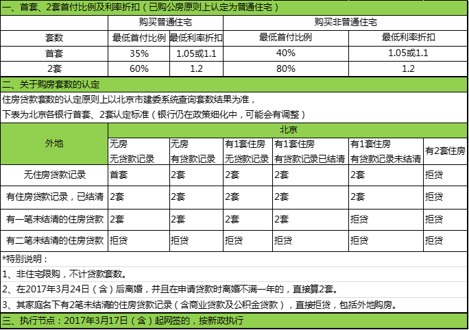 北京二手房市场，首付比例的深度解析