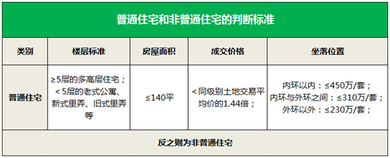 有房且房贷未还清,再买一套公寓,契税几个点?