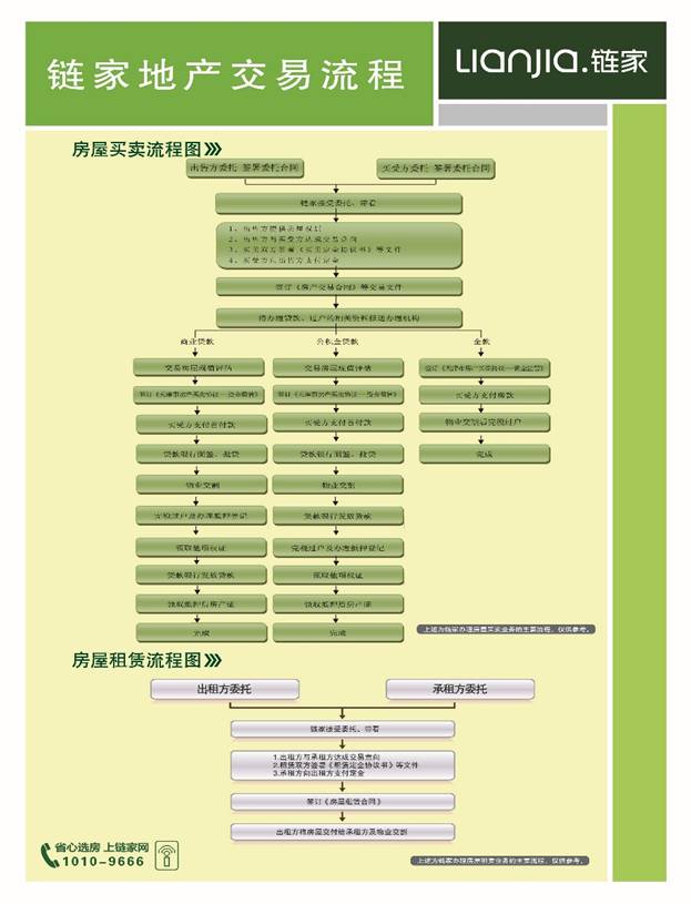 麻煩幫我發下二手房交易流程圖,網上的我不能放大看,謝謝–買房(鏈家