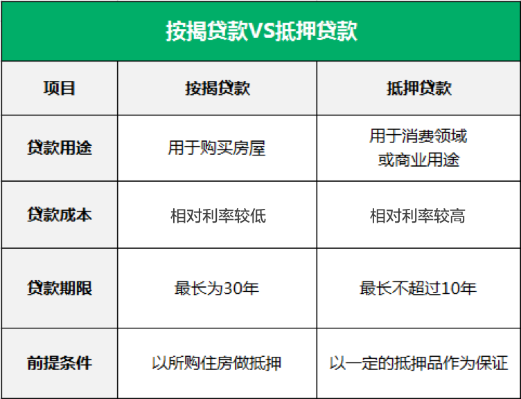 房屋抵押贷款与房屋按揭贷款有什么区别 买房 链家网