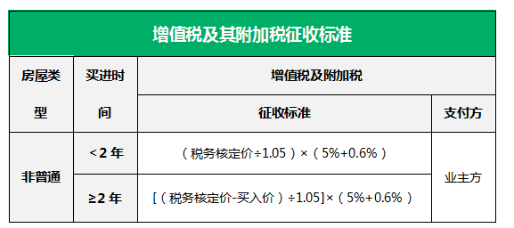 购买住房时,产生的增值税和附加税怎么计算?