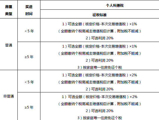 上海房產問答 上海交易過戶 上海稅費計算 當前問題 首先,在二手房