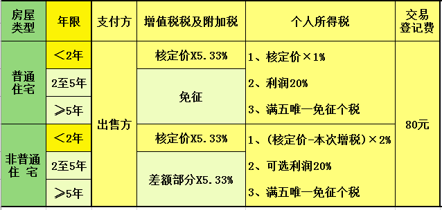 購買二手房需要繳納哪些稅?