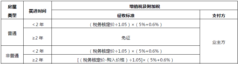 增值稅及其附加的計算方法