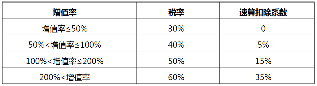 上海贷款 上海税费计算 当前问题 2,土地增值税=增值额税率 