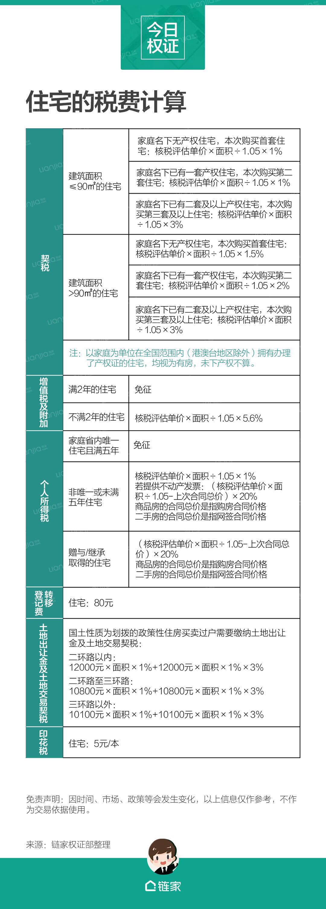 现在的过户费一般是多少啊,还有中介费是多少,就链家的–买房(链家网)