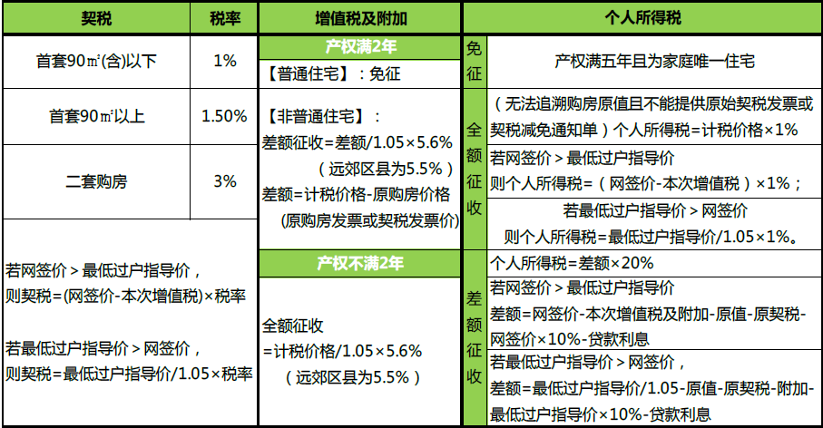 北京住宅,满五唯一、满二唯一和不满二唯一分