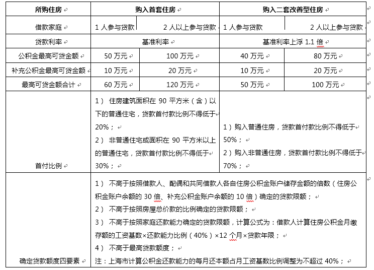 首付100万,纯公积金贷款,首付比例多少?