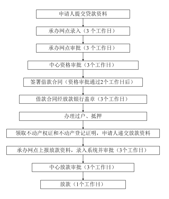 公积金贷款需要抵押房产给银行吗?