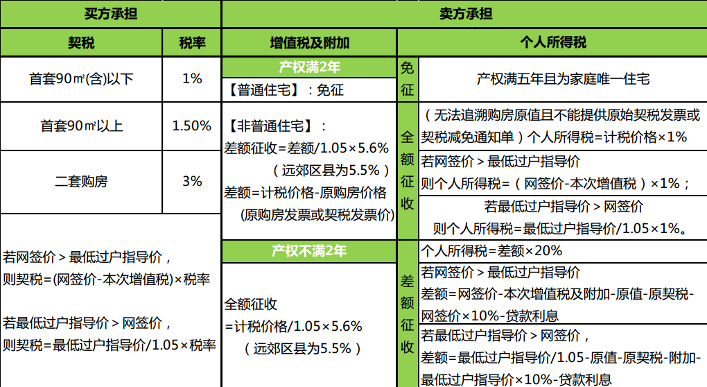 二套房稅費一般都有哪些?比例分別是多少?