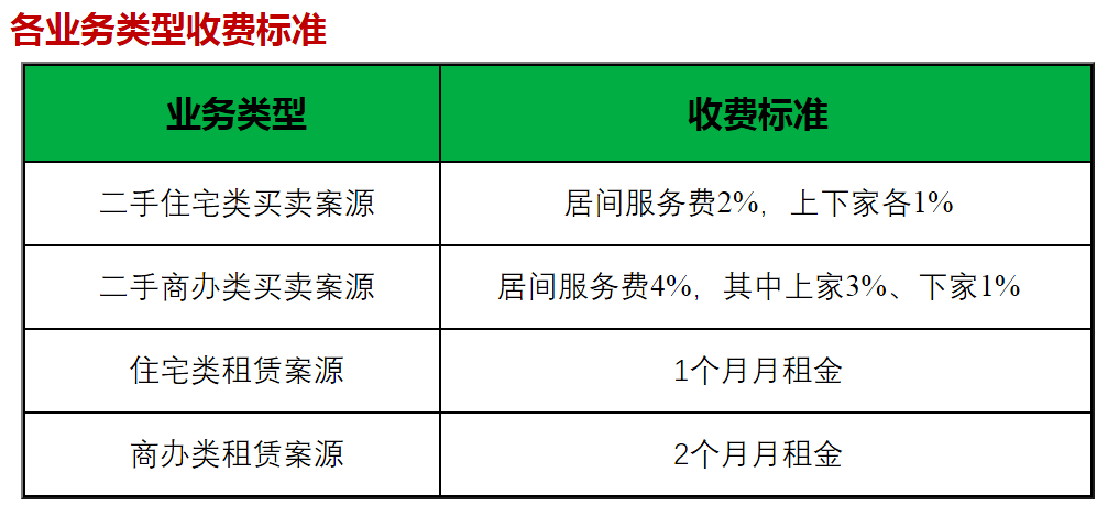 鏈家現在的中介費是幾個點