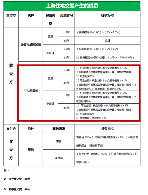 中介費按照2%支付.契稅按照首套1%,或者1.5%支付.