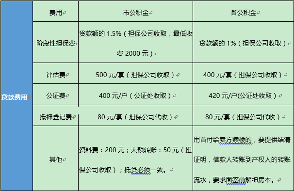 在长沙买房组合贷款怎么操作?