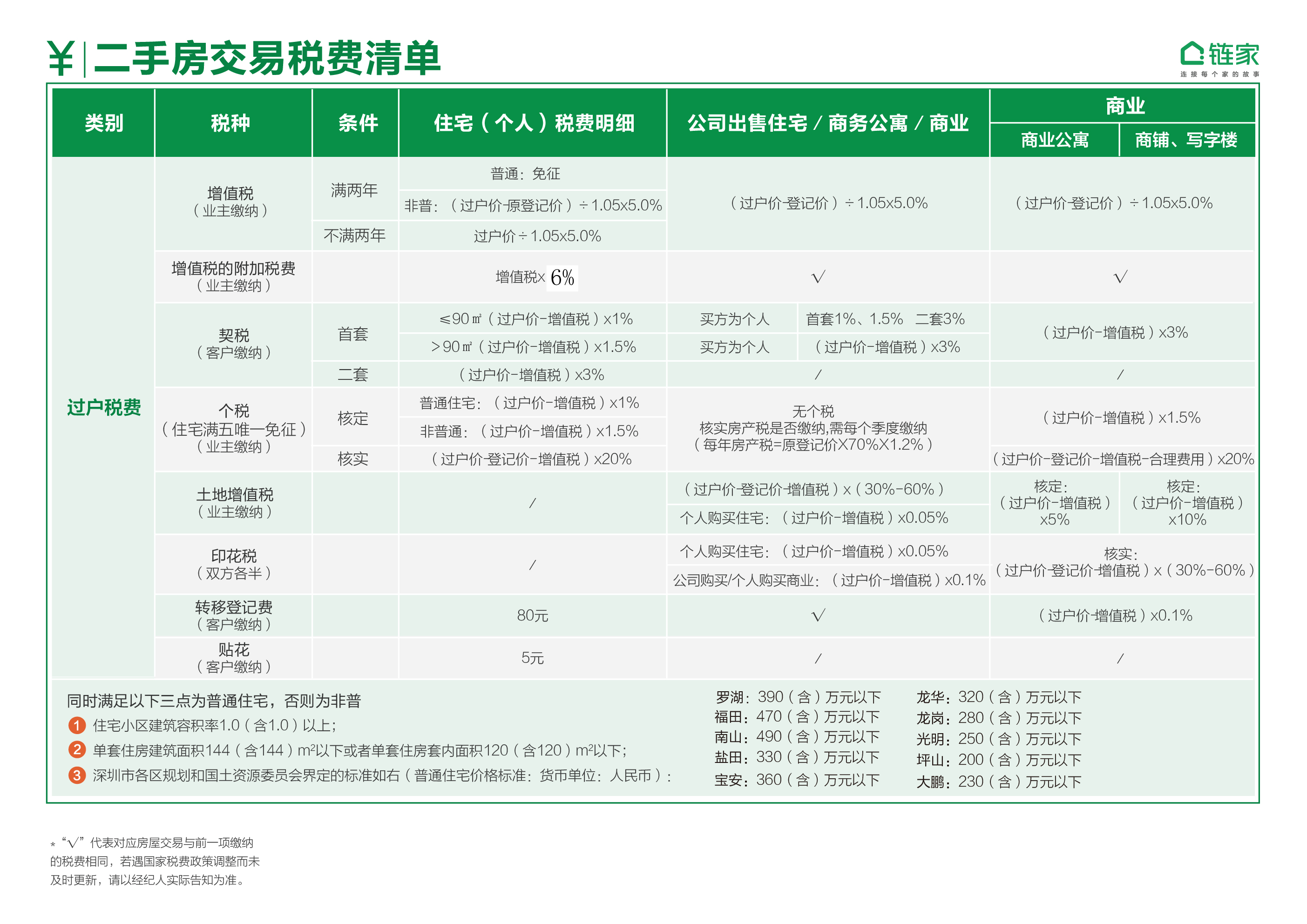 提供深圳市二手房交易税费清单供参考