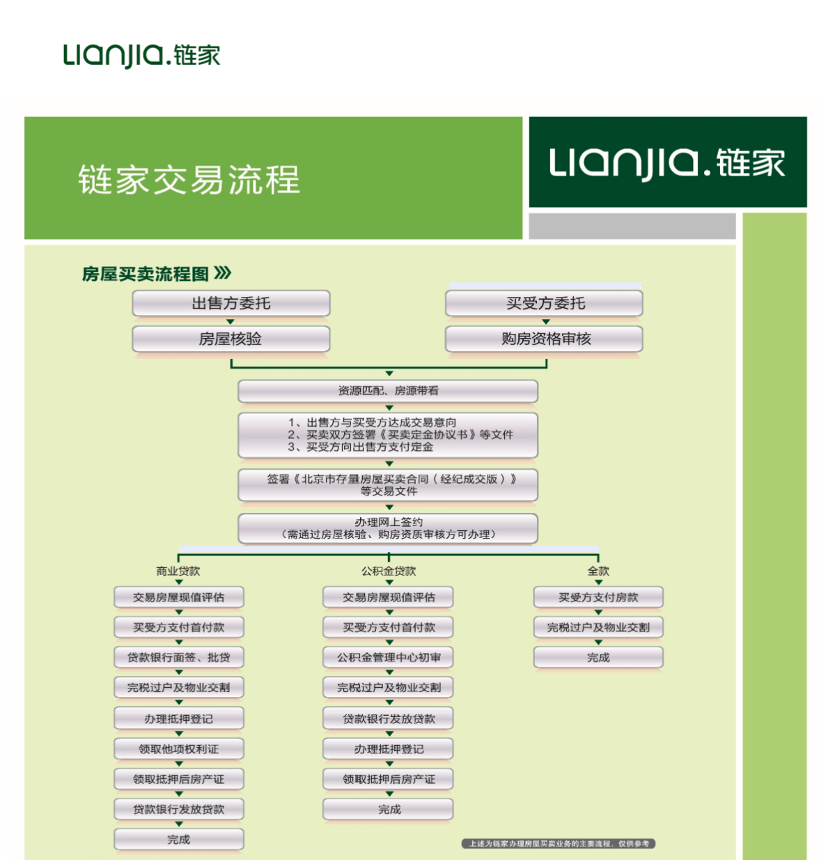 您好,感謝關注鏈家網!下面是二手房買賣流程,僅供參考.