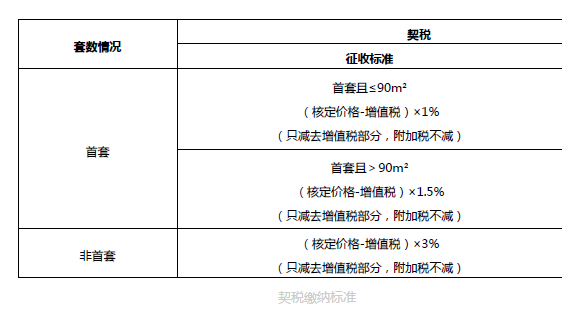 商业贷款利率是多少,契税是多少?