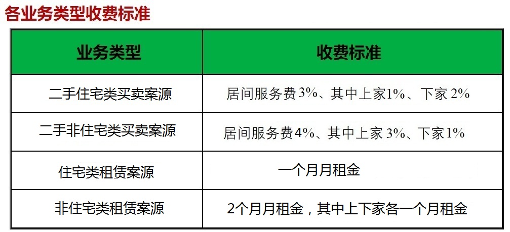 2020年鏈家二手房中介費是多少啊,還有評估費是鏈家收取嗎?