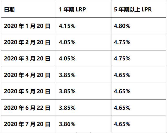 7月lpr出炉 1年期连续四个月保持3.85%不变