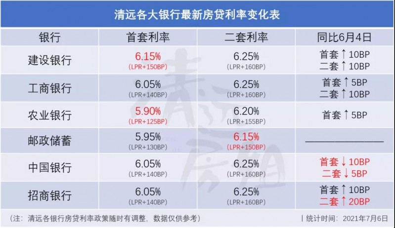 惊喜！清远最新房贷利率降了
