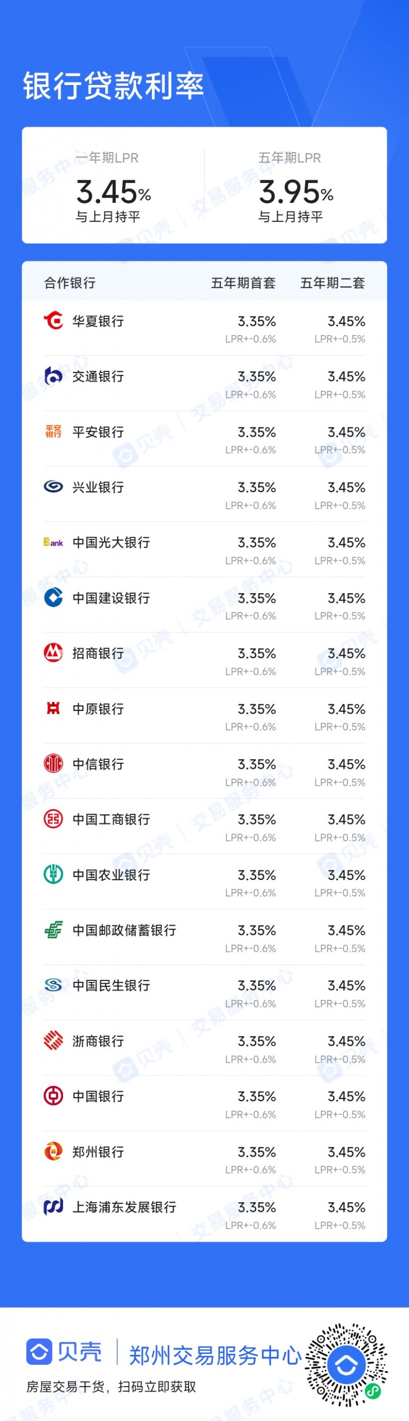 最新！7月郑州主流银行贷款利率出炉，收藏查看