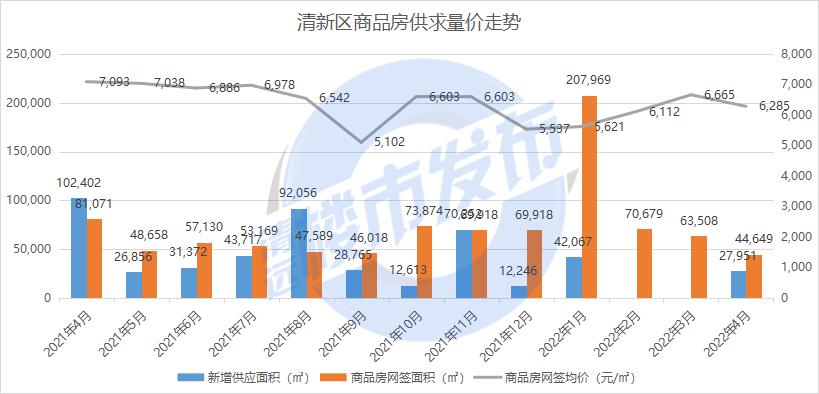4月清远商品住宅签得1,958套,近2年来最低!