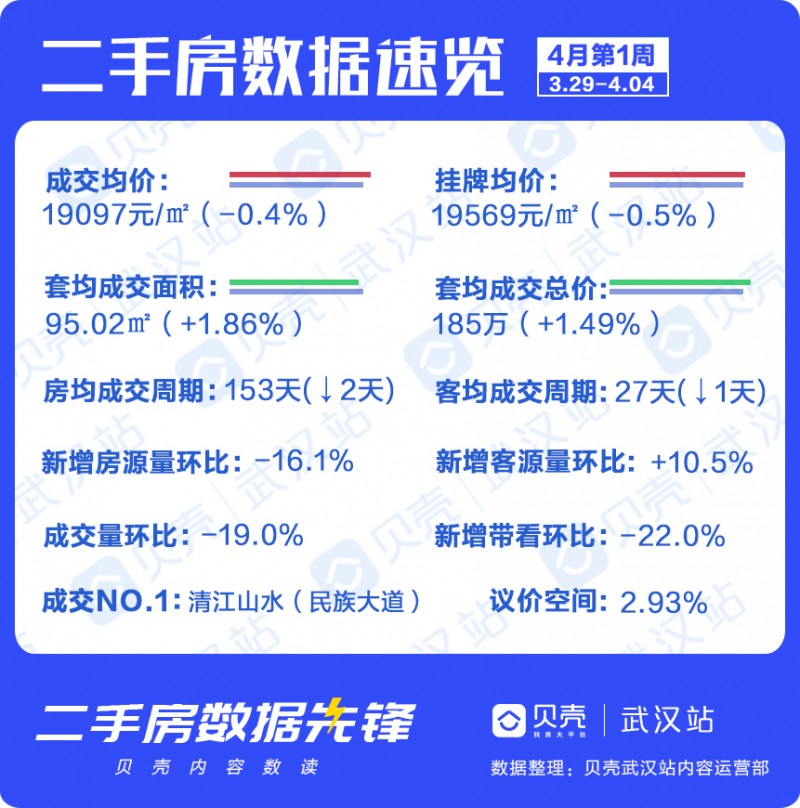 武汉周报 新增客源量再攀升 银四楼市将爆发 4月1周 武汉有贝壳 贝壳找房