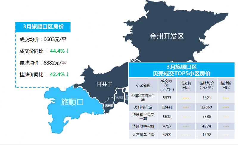 3月大連二手房價地圖出爐 核心區與新城區熱度差距大