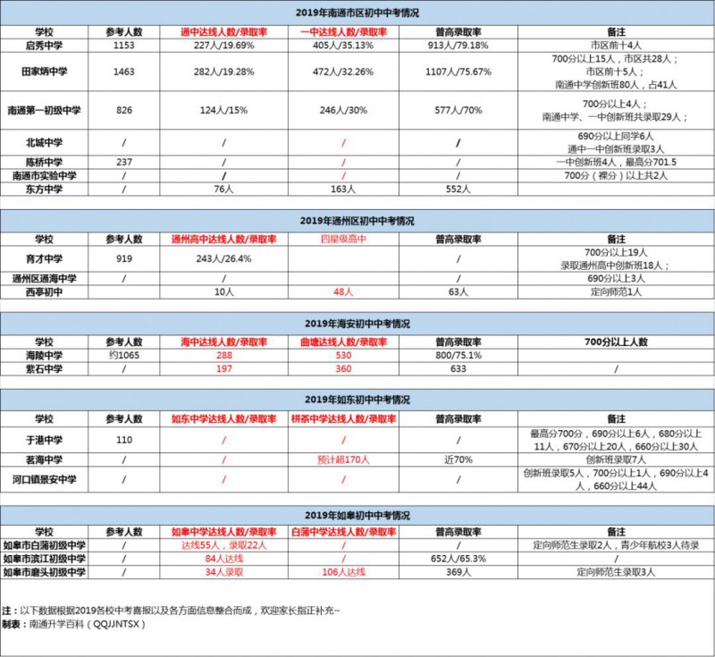 南通2020高考成绩排名_江苏省南通市实力最强的三所高中,它们用2020年高考