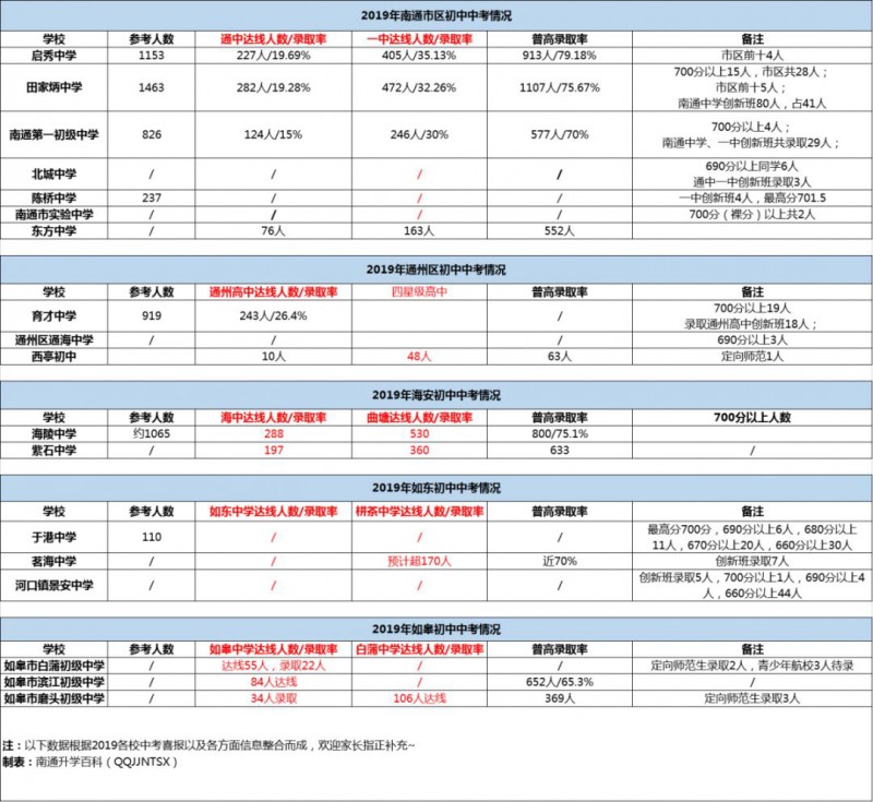 2020南通高考中学排名_家长必看!2020南通初中六大名校来了!成绩排名曝光…