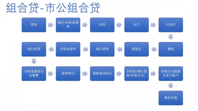 值得收藏！商贷、公积金买房交易全流程解析